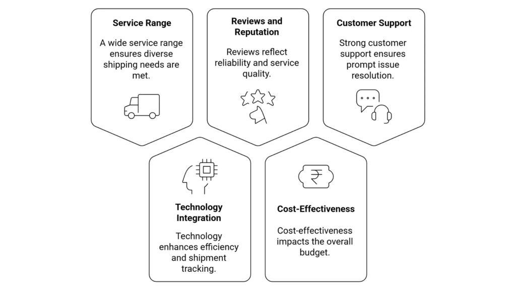 Best Logistics Company in Noida