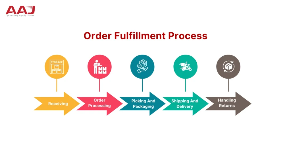 What Is Order Fulfillment How To Choose Order Fulfillment Service What Is Order Fulfillment How To Choose Order Fulfillment Service