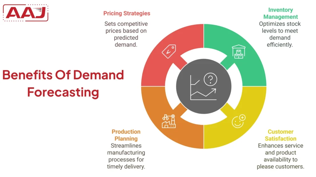 Benefits Of Demand Forecasting