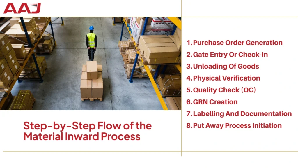 Flow of the Material Inward Process