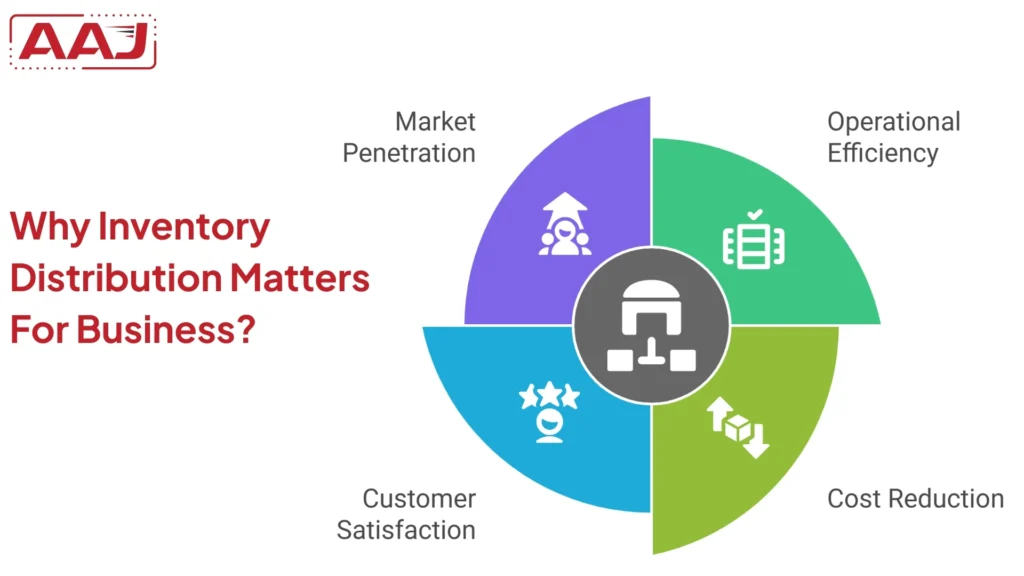 Importance of Inventory Distribution