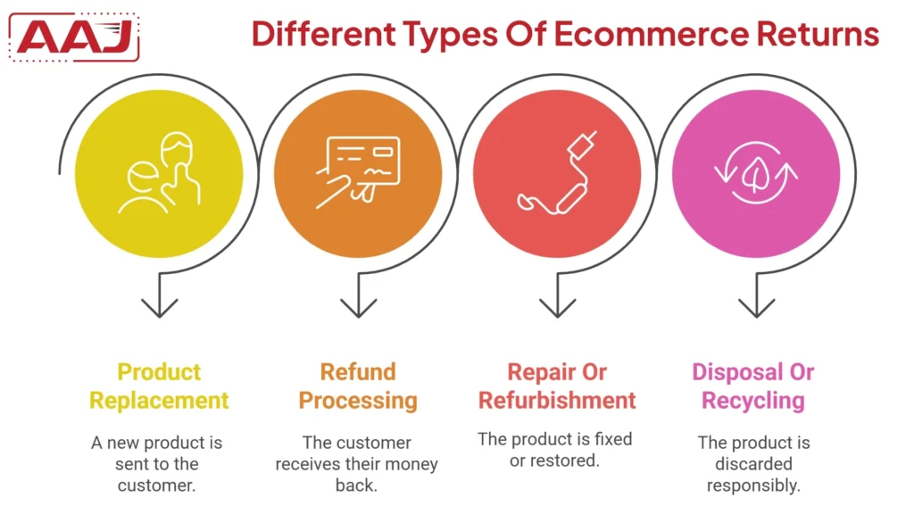 Types Of Ecommerce Returns