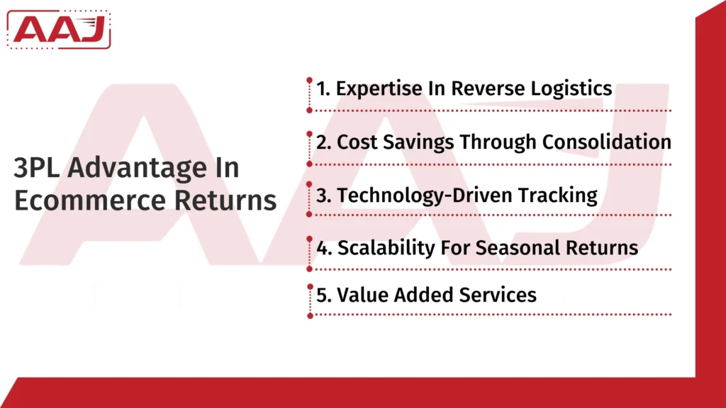 3PL Ecommerce Returns