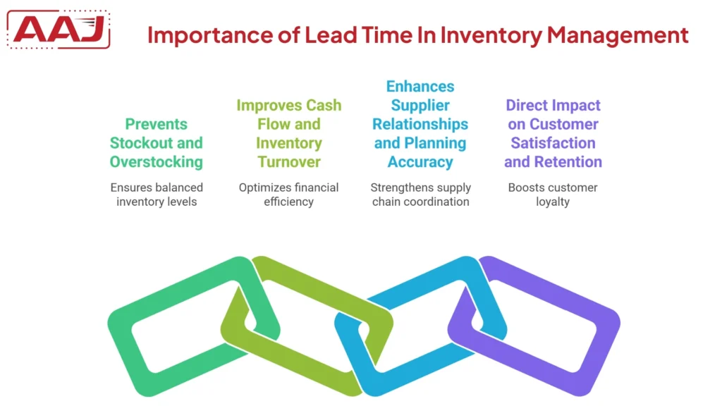 Importance of Lead Time