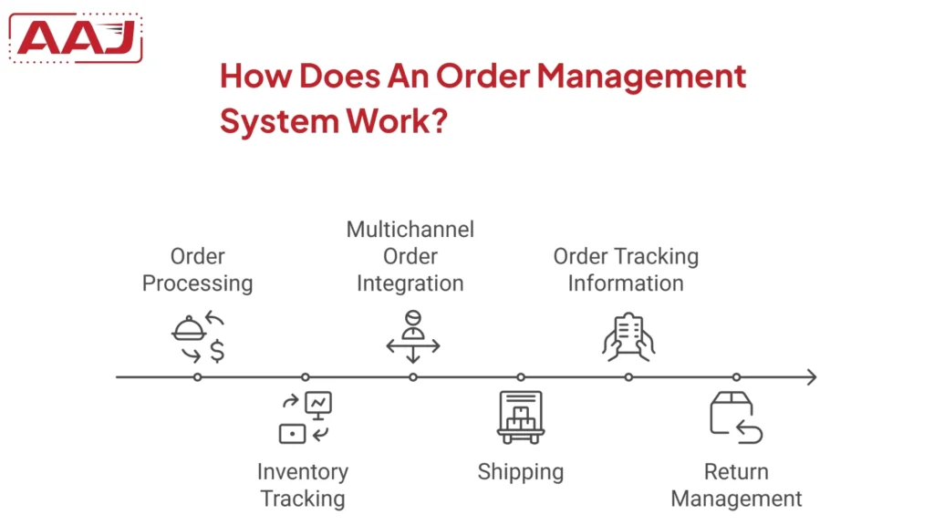 Order Management System Work