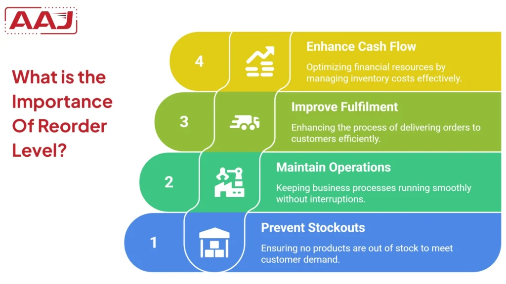 Importance Of Reorder Level