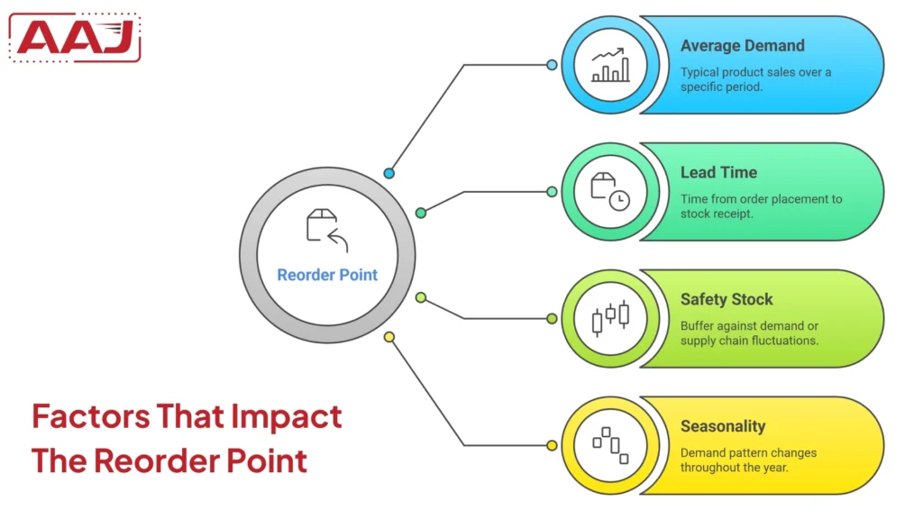 Factors That Impact The Reorder Point