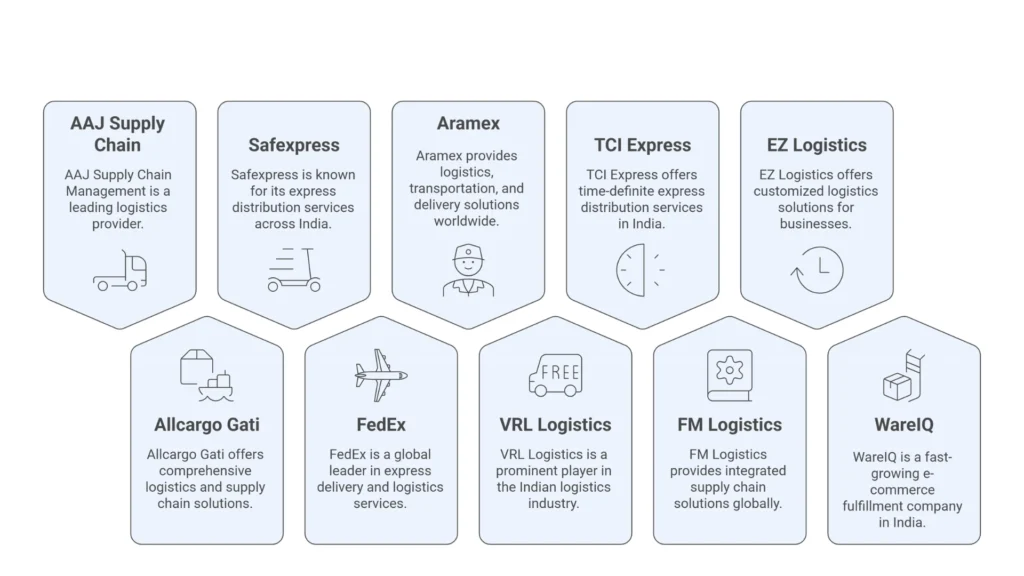 Top 10 B2B Logistics Companies In India
