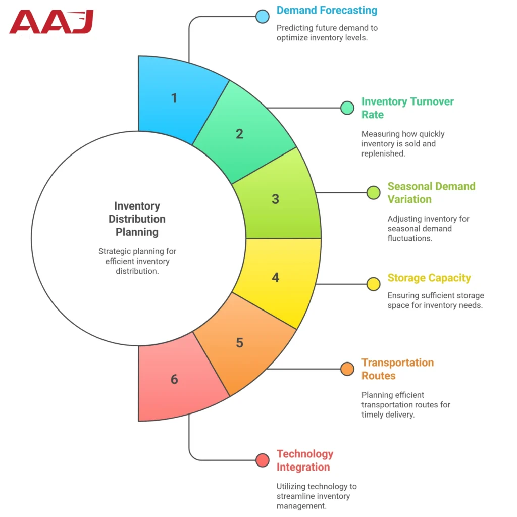 Inventory Distribution Planning