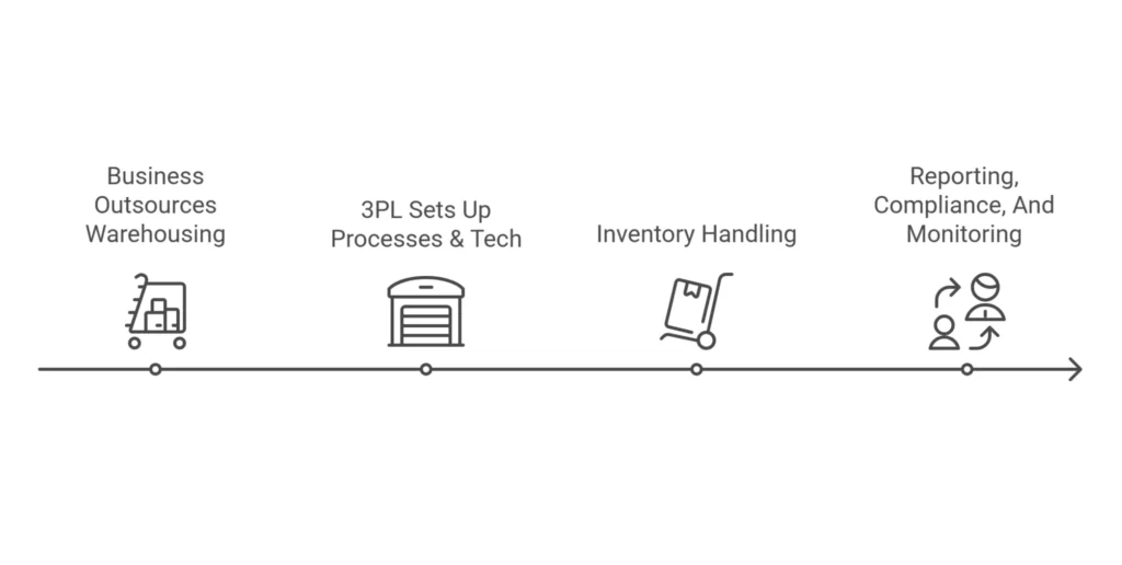 Managed Warehouse Work