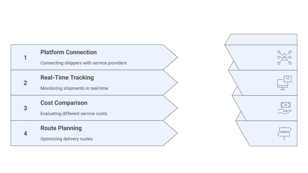Logistics Aggregator In India