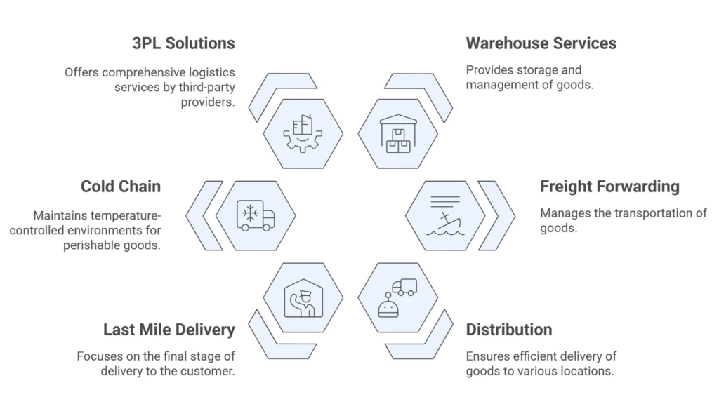 Logistics Services provider In Chennai