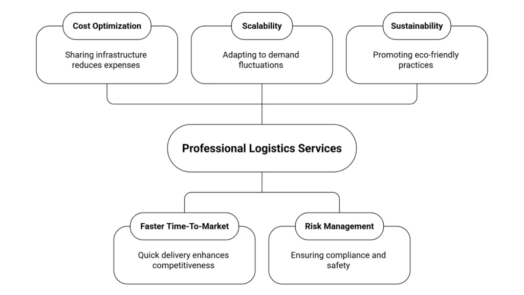 3PL Logistics Services in Chennai