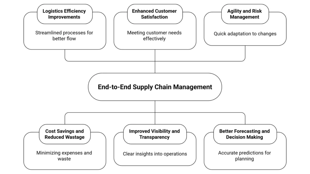 Benefits of End To End Supply Chain Management