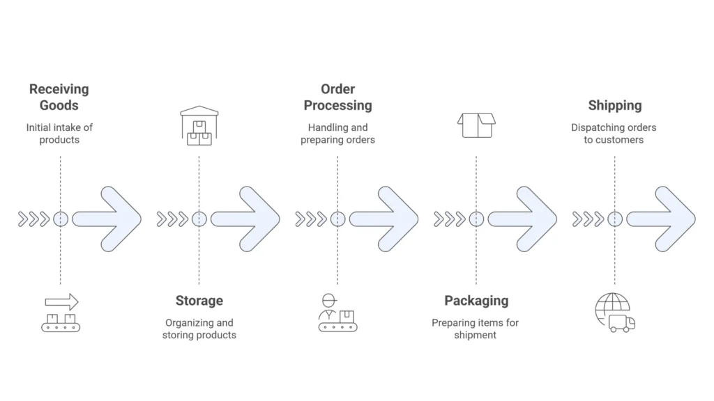 Process of Fulfillment Center In Hyderabad