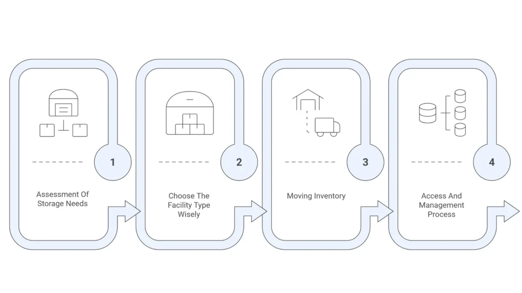Storage facilities works