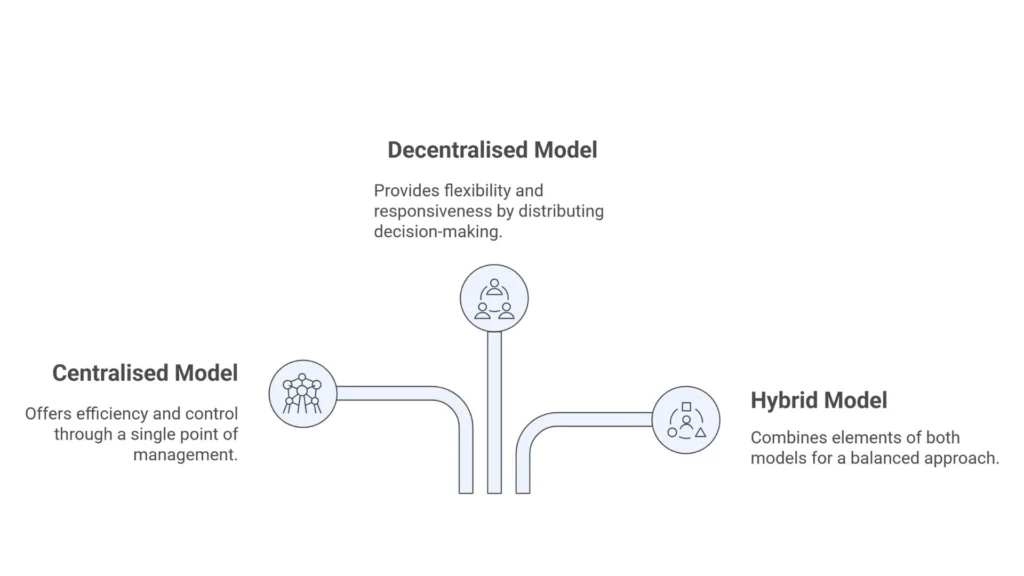 Types Of B2B Supply Chain Models