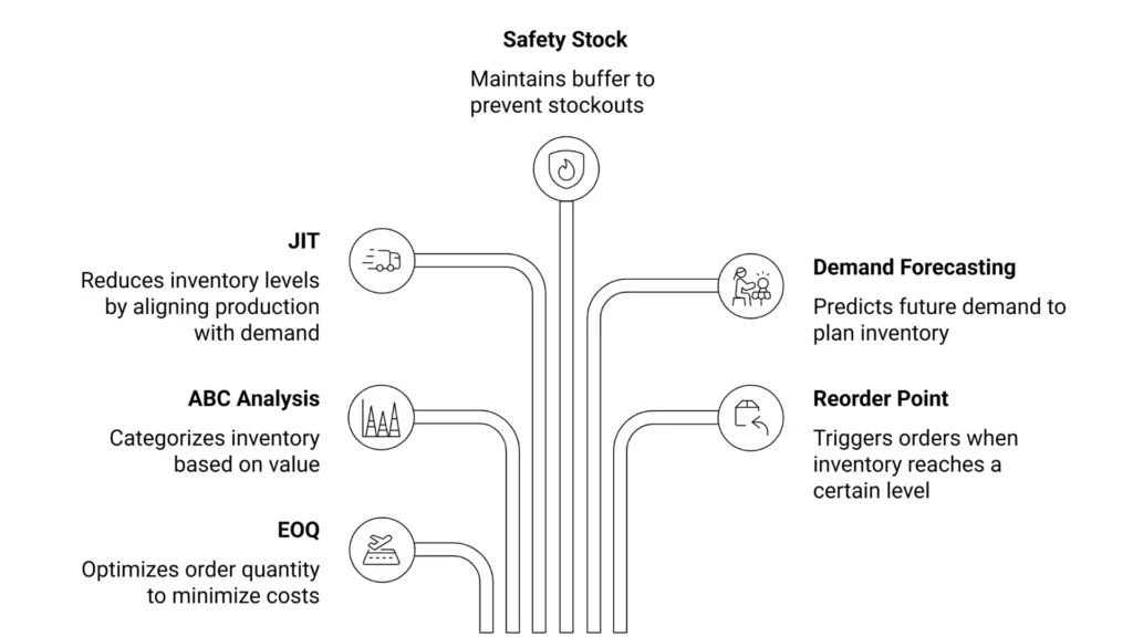 Inventory Planning Methods