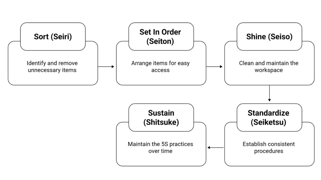 Implement 5S In A Warehouse