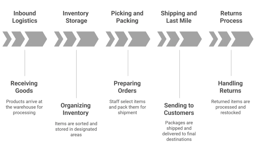 Logistics and Fulfillment Process