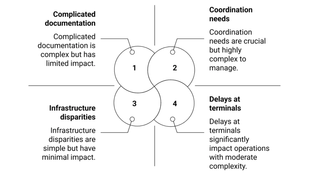 Intermodal Transport Challenges