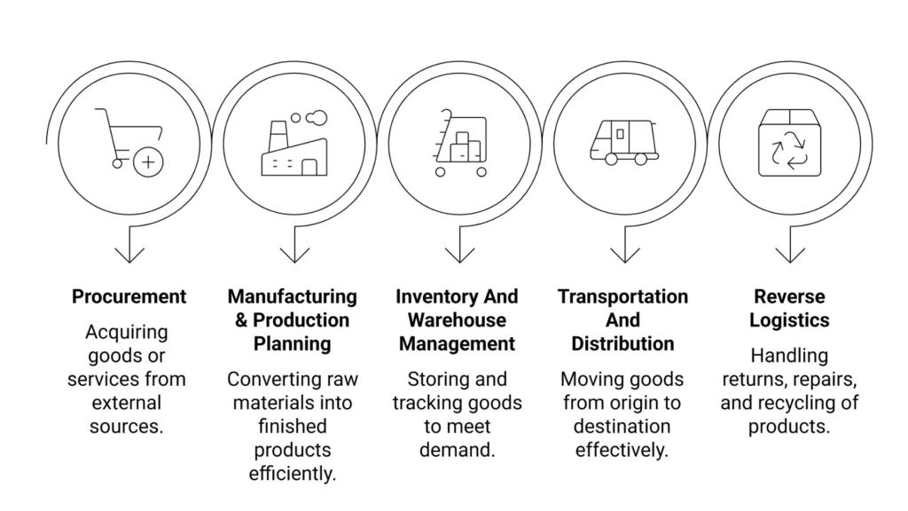 Components Of Supply Chain And Logistics