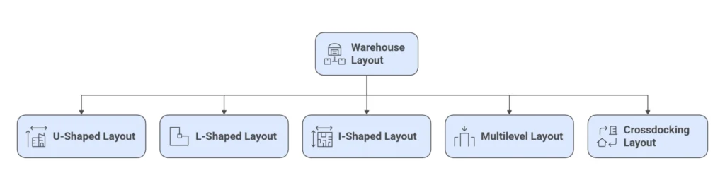 Types Of Warehouse Layout