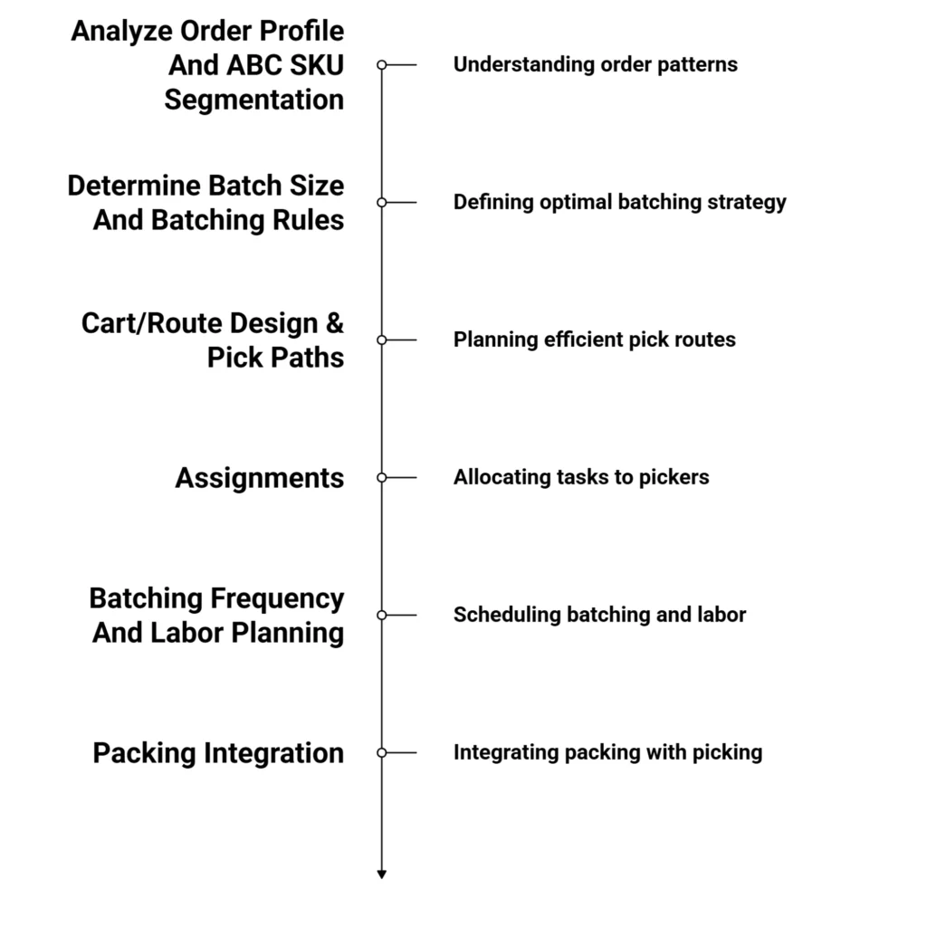 Batch Picking Process