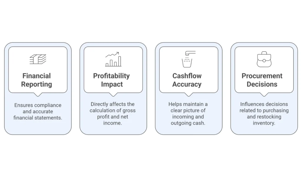 Importance of Inventory Valuation