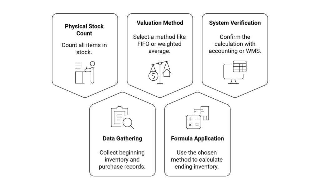 Calculate Ending Inventory