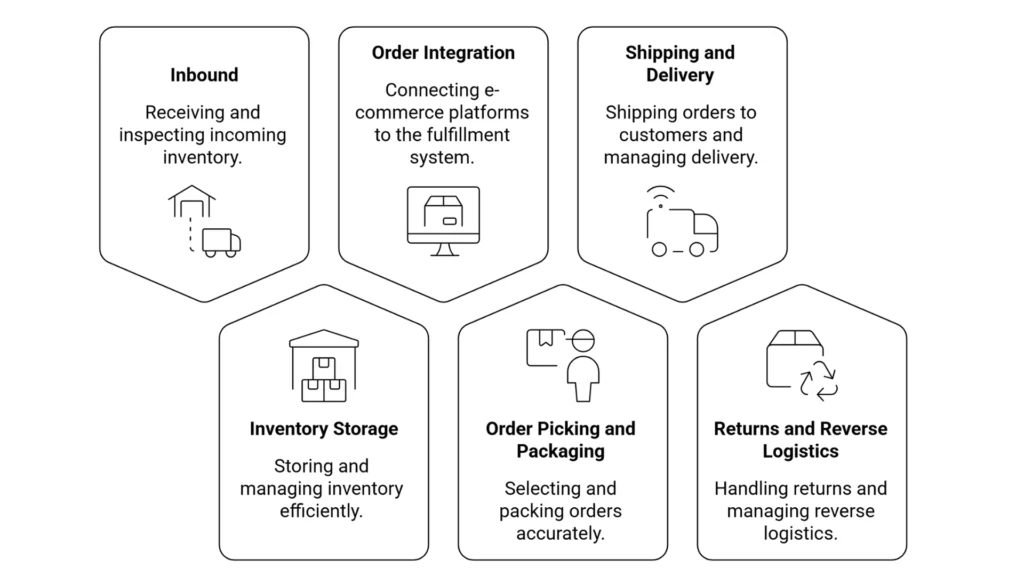 3PL Fulfillment Service