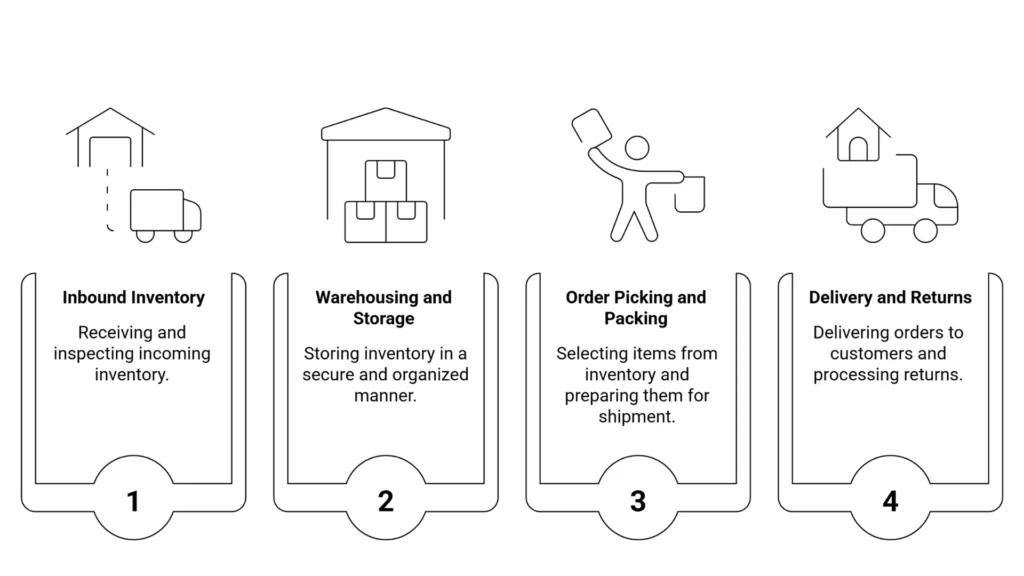 Fulfillment Service in India