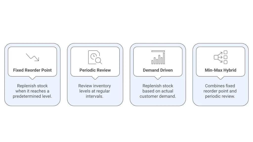 Stock Replenishment Methods