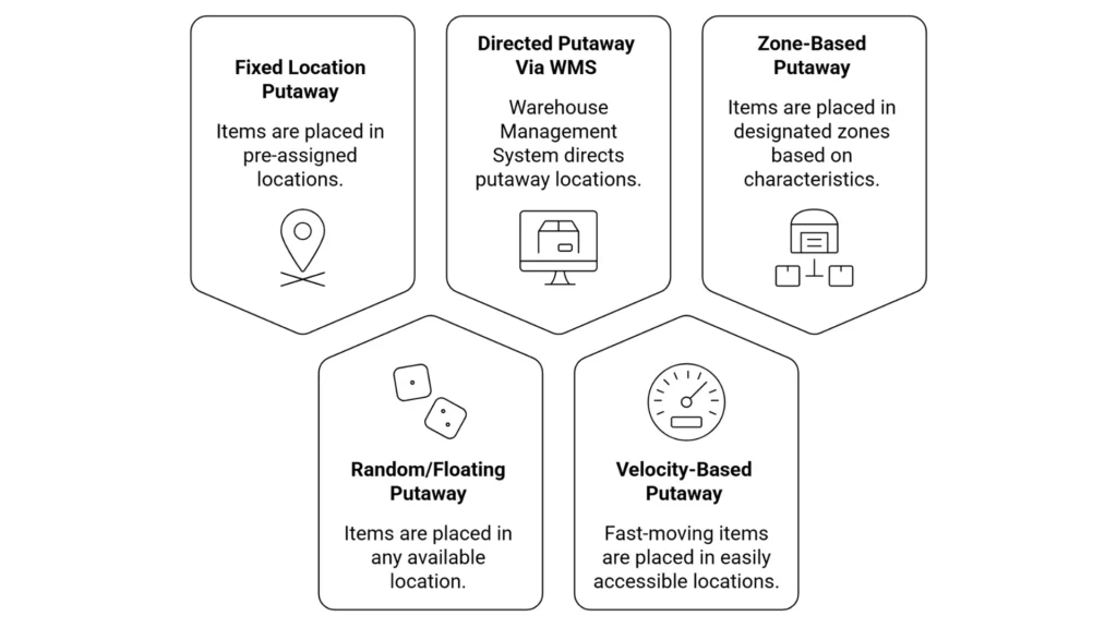 Warehouse Putaway Methods