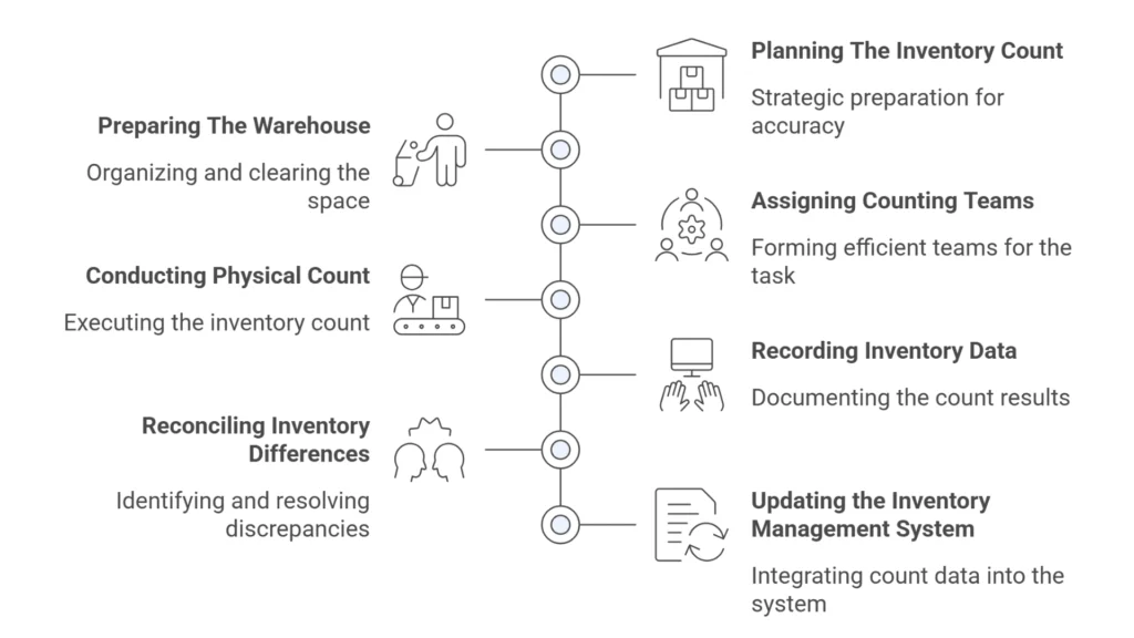 Physical Inventory Process