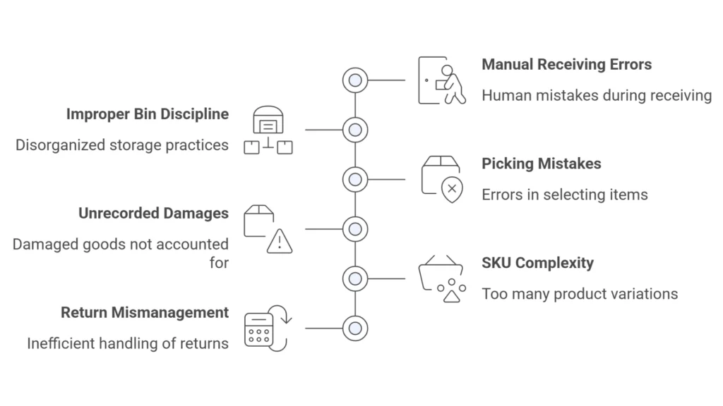 Inventory Accuracy In Warehouse