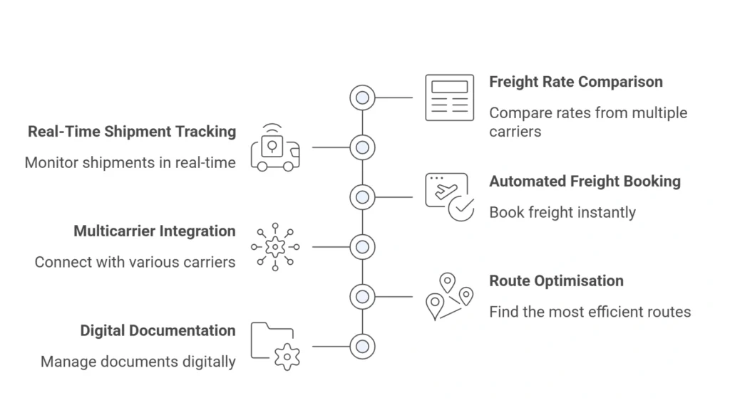 Logistic Aggregator Platform