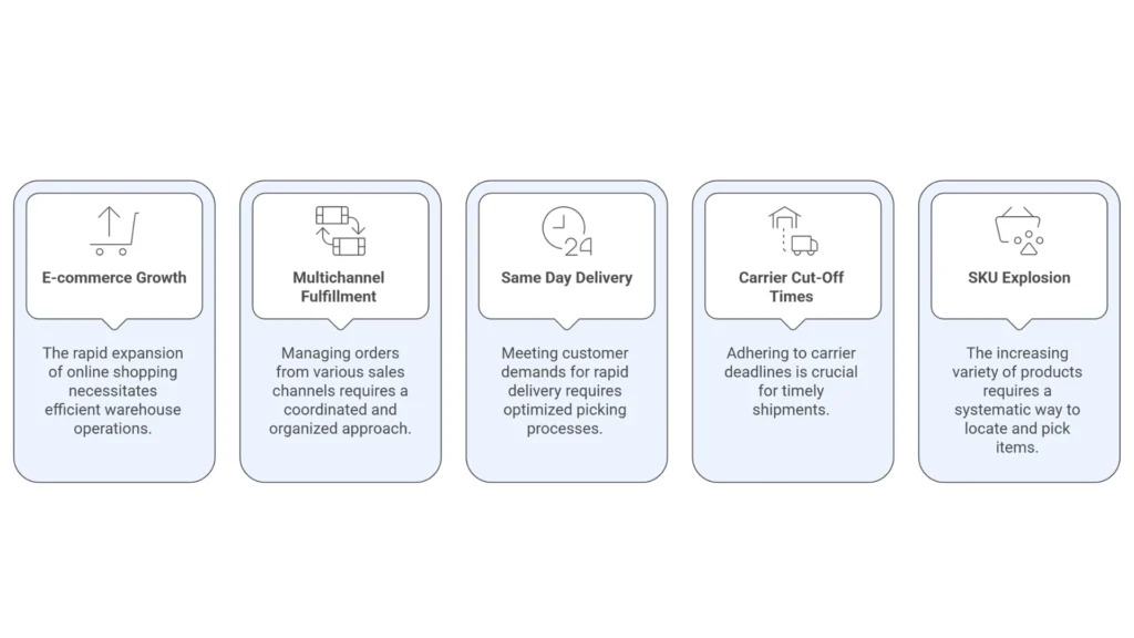 Wave Picking Strategies
